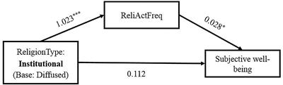 Does believing in different types of religion affect subjective wellbeing? Analysis of the public data of the Taiwan Social Change Survey